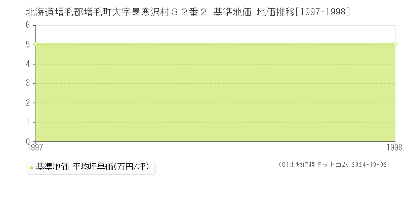 北海道増毛郡増毛町大字暑寒沢村３２番２ 基準地価 地価推移[1997-1998]