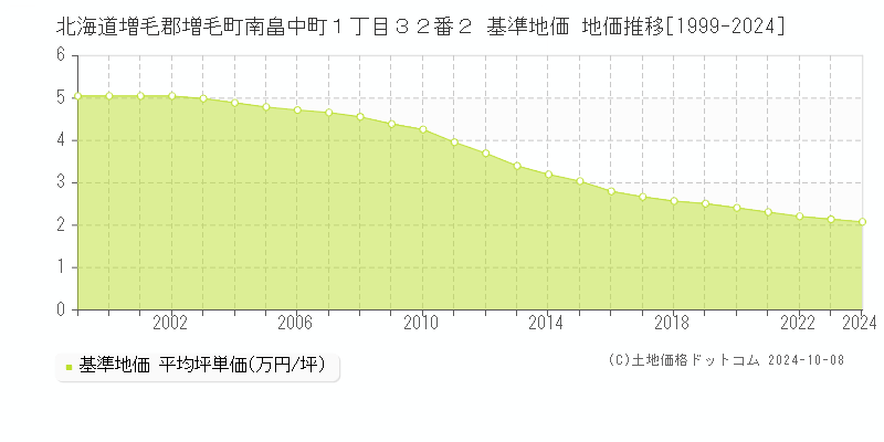 北海道増毛郡増毛町南畠中町１丁目３２番２ 基準地価 地価推移[1999-2024]