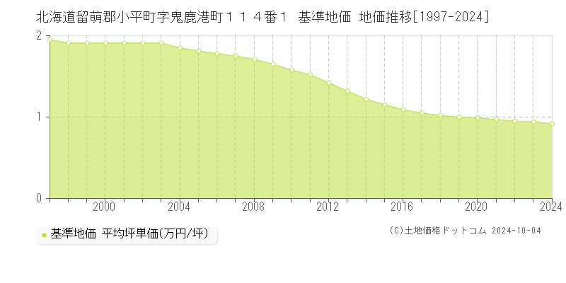 北海道留萌郡小平町字鬼鹿港町１１４番１ 基準地価 地価推移[1997-2024]