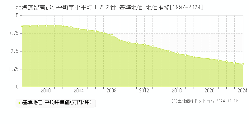 北海道留萌郡小平町字小平町１６２番 基準地価 地価推移[1997-2024]