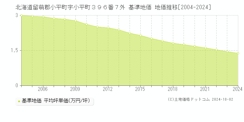 北海道留萌郡小平町字小平町３９６番７外 基準地価 地価推移[2004-2024]