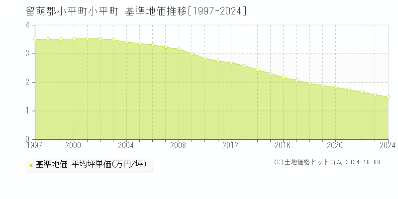 小平町(留萌郡小平町)の基準地価推移グラフ(坪単価)[1997-2024年]