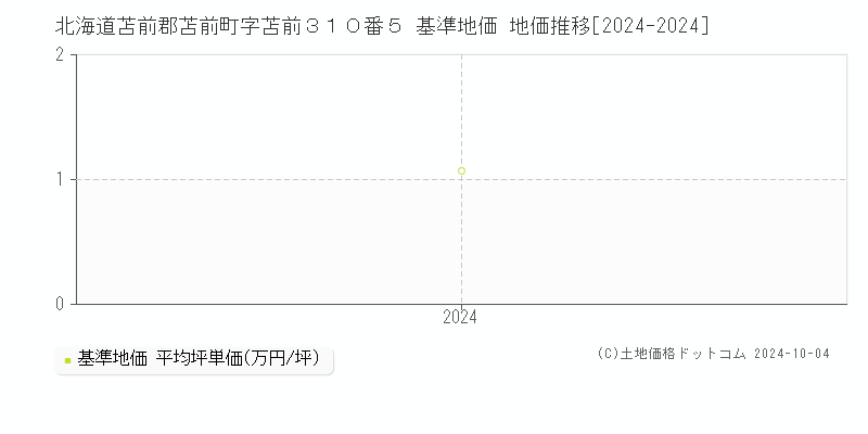 北海道苫前郡苫前町字苫前３１０番５ 基準地価 地価推移[2024-2024]