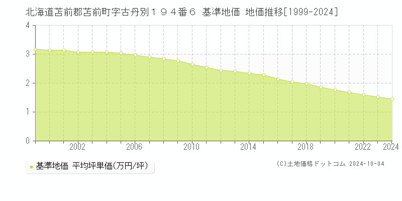 北海道苫前郡苫前町字古丹別１９４番６ 基準地価 地価推移[1999-2024]