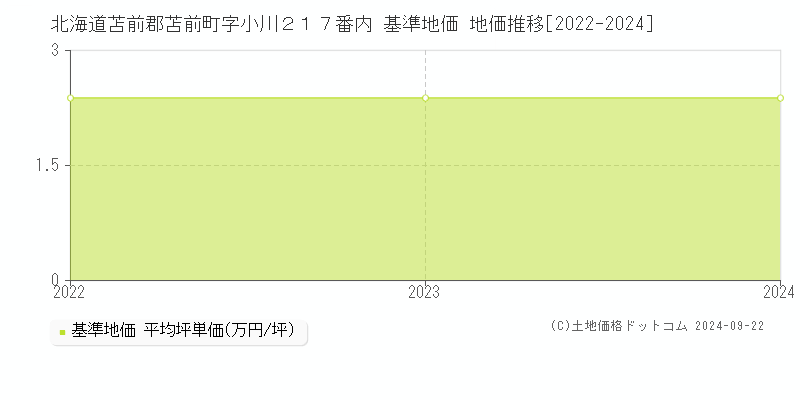 北海道苫前郡苫前町字小川２１７番内 基準地価 地価推移[2022-2024]