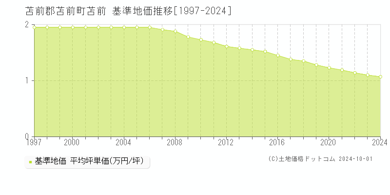 苫前(苫前郡苫前町)の基準地価推移グラフ(坪単価)[1997-2024年]