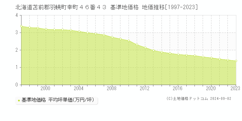 北海道苫前郡羽幌町幸町４６番４３ 基準地価格 地価推移[1997-2016]