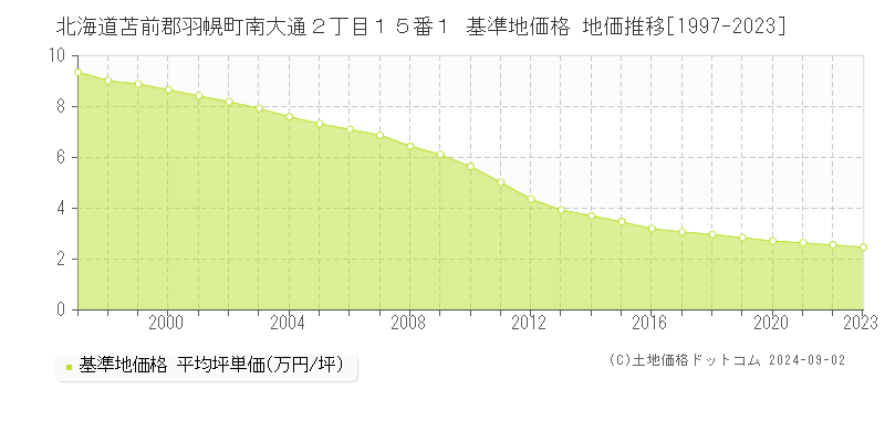 北海道苫前郡羽幌町南大通２丁目１５番１ 基準地価格 地価推移[1997-2015]