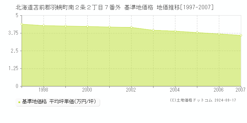 北海道苫前郡羽幌町南２条２丁目７番外 基準地価格 地価推移[1997-2007]