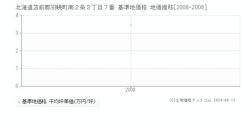 北海道苫前郡羽幌町南２条２丁目７番 基準地価格 地価推移[2008-2008]