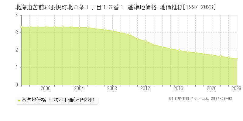 北海道苫前郡羽幌町北３条１丁目１３番１ 基準地価格 地価推移[1997-2008]