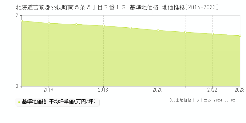 北海道苫前郡羽幌町南５条６丁目７番１３ 基準地価格 地価推移[2015-2016]