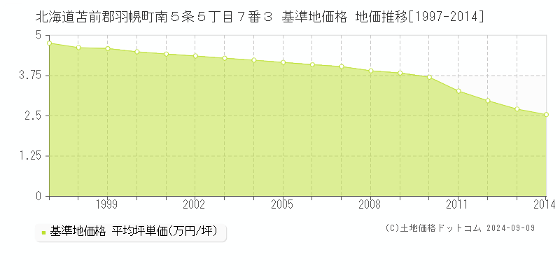 北海道苫前郡羽幌町南５条５丁目７番３ 基準地価格 地価推移[1997-2014]