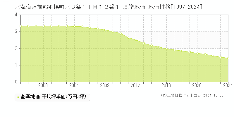 北海道苫前郡羽幌町北３条１丁目１３番１ 基準地価 地価推移[1997-2024]