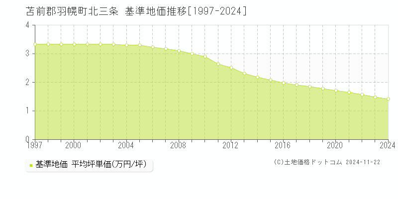 北三条(苫前郡羽幌町)の基準地価推移グラフ(坪単価)[1997-2024年]