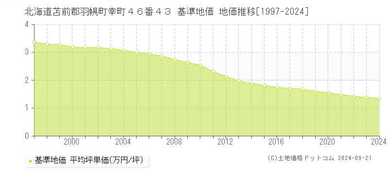 北海道苫前郡羽幌町幸町４６番４３ 基準地価 地価推移[1997-2024]