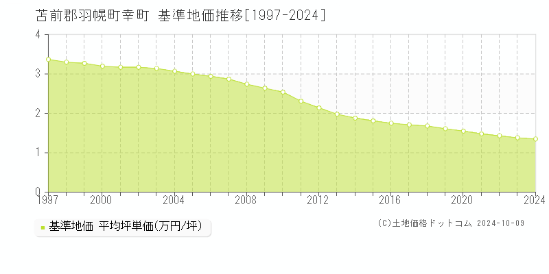 幸町(苫前郡羽幌町)の基準地価推移グラフ(坪単価)[1997-2024年]