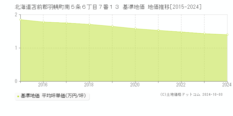 北海道苫前郡羽幌町南５条６丁目７番１３ 基準地価 地価推移[2015-2024]