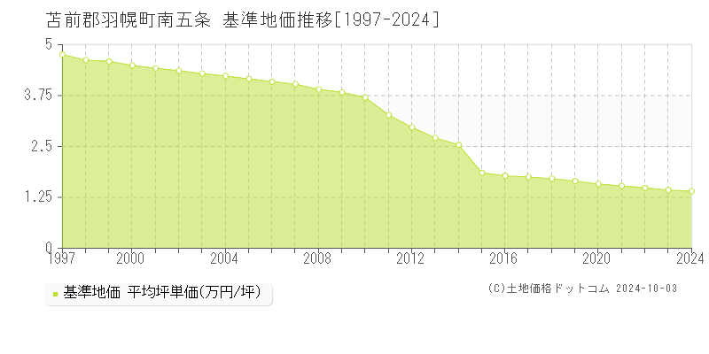 南五条(苫前郡羽幌町)の基準地価推移グラフ(坪単価)[1997-2024年]