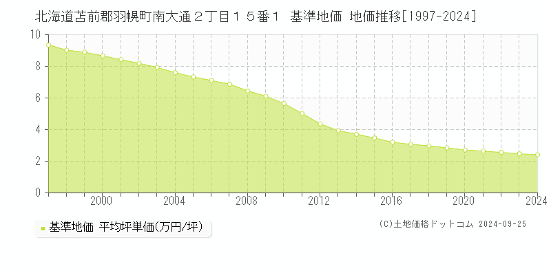 北海道苫前郡羽幌町南大通２丁目１５番１ 基準地価 地価推移[1997-2024]