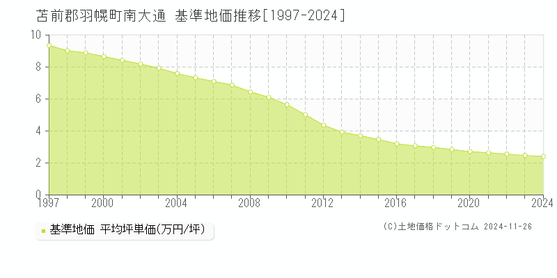 南大通(苫前郡羽幌町)の基準地価推移グラフ(坪単価)[1997-2024年]