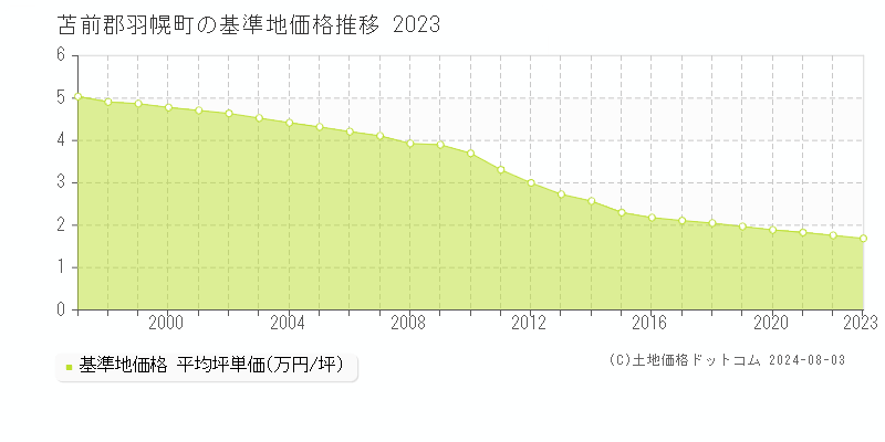 全域(苫前郡羽幌町)の基準地価格(坪単価)推移グラフ[1997-2023年]