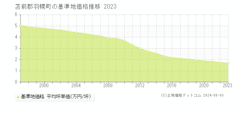 全域(羽幌町)の基準地価格推移グラフ(坪単価)