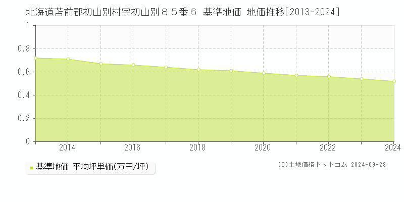 北海道苫前郡初山別村字初山別８５番６ 基準地価 地価推移[2013-2024]