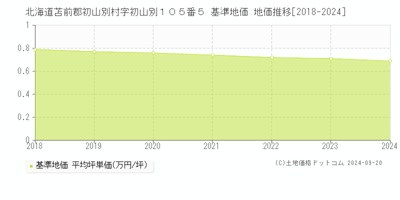 北海道苫前郡初山別村字初山別１０５番５ 基準地価 地価推移[2018-2024]