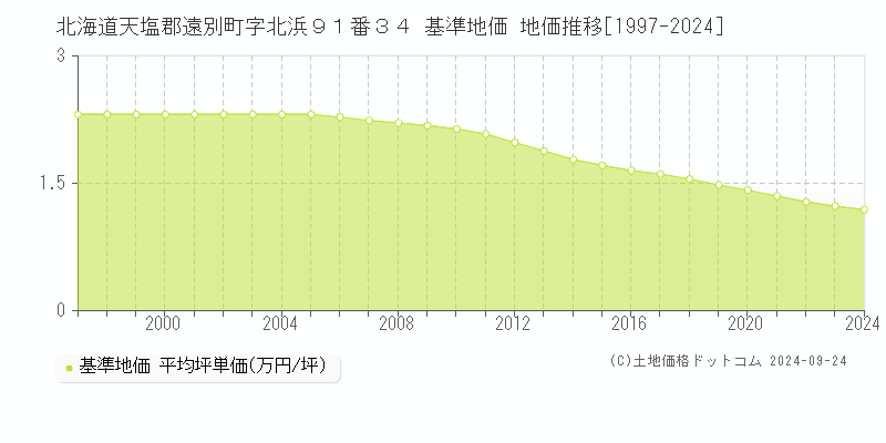 北海道天塩郡遠別町字北浜９１番３４ 基準地価 地価推移[1997-2024]