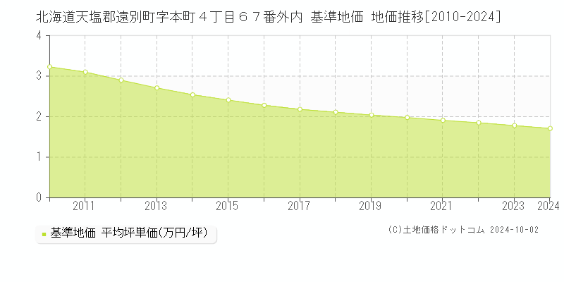 北海道天塩郡遠別町字本町４丁目６７番外内 基準地価 地価推移[2010-2024]