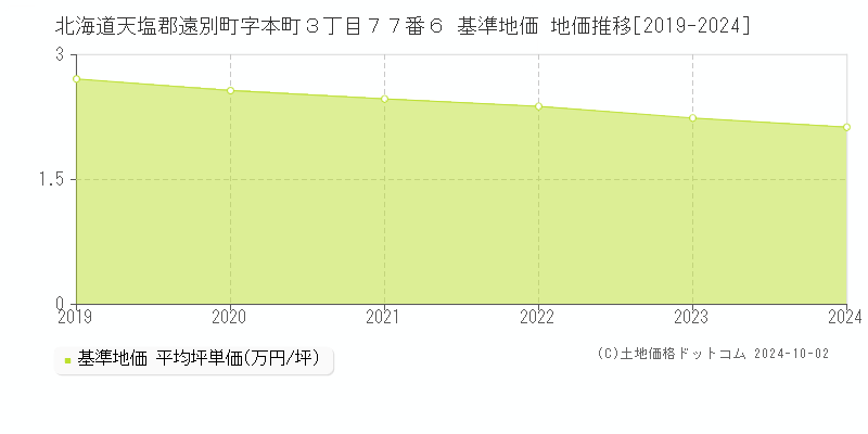 北海道天塩郡遠別町字本町３丁目７７番６ 基準地価 地価推移[2019-2024]