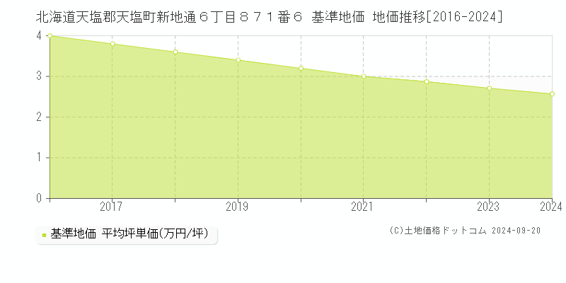 北海道天塩郡天塩町新地通６丁目８７１番６ 基準地価 地価推移[2016-2024]