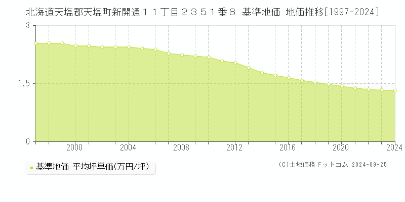 北海道天塩郡天塩町新開通１１丁目２３５１番８ 基準地価 地価推移[1997-2024]