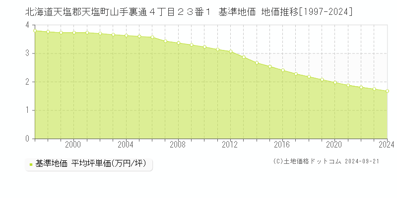 北海道天塩郡天塩町山手裏通４丁目２３番１ 基準地価 地価推移[1997-2024]