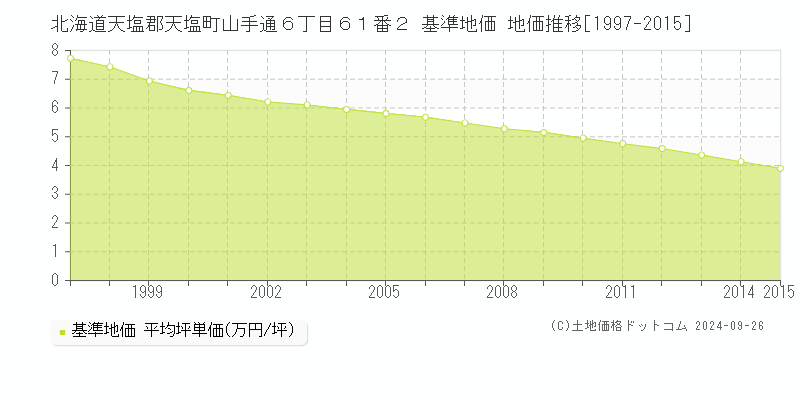 北海道天塩郡天塩町山手通６丁目６１番２ 基準地価 地価推移[1997-2015]