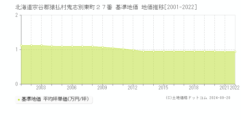 北海道宗谷郡猿払村鬼志別東町２７番 基準地価 地価推移[2001-2022]