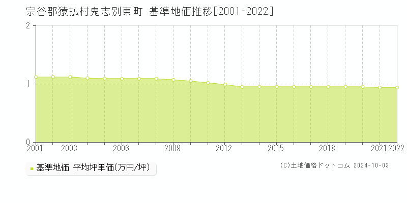 鬼志別東町(宗谷郡猿払村)の基準地価推移グラフ(坪単価)[2001-2022年]