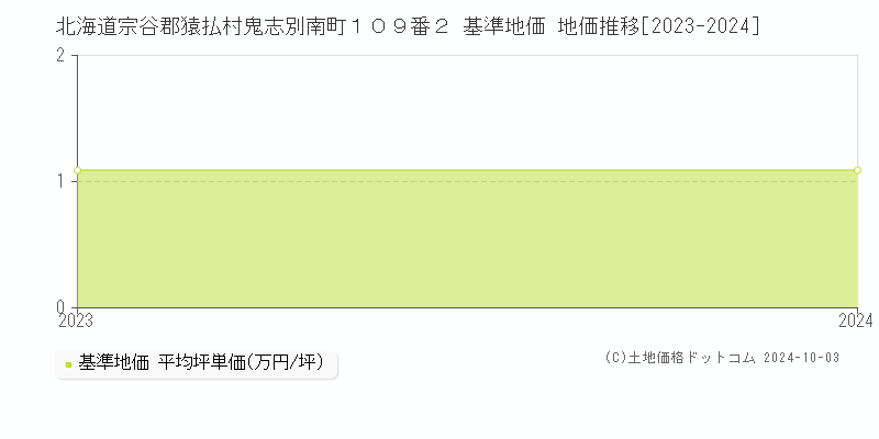 北海道宗谷郡猿払村鬼志別南町１０９番２ 基準地価 地価推移[2023-2024]