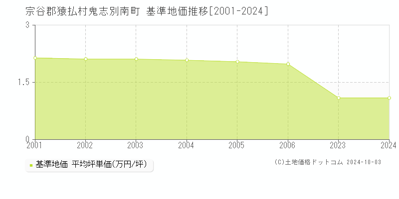 鬼志別南町(宗谷郡猿払村)の基準地価推移グラフ(坪単価)[2001-2024年]