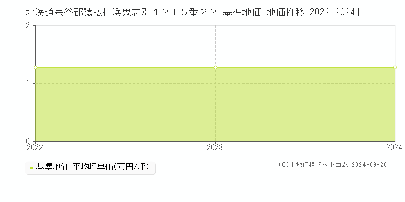 北海道宗谷郡猿払村浜鬼志別４２１５番２２ 基準地価 地価推移[2022-2024]