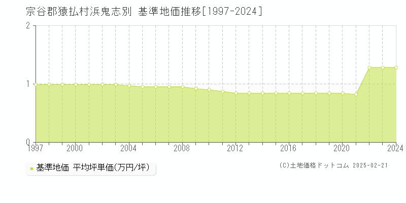 浜鬼志別(宗谷郡猿払村)の基準地価推移グラフ(坪単価)[1997-2024年]