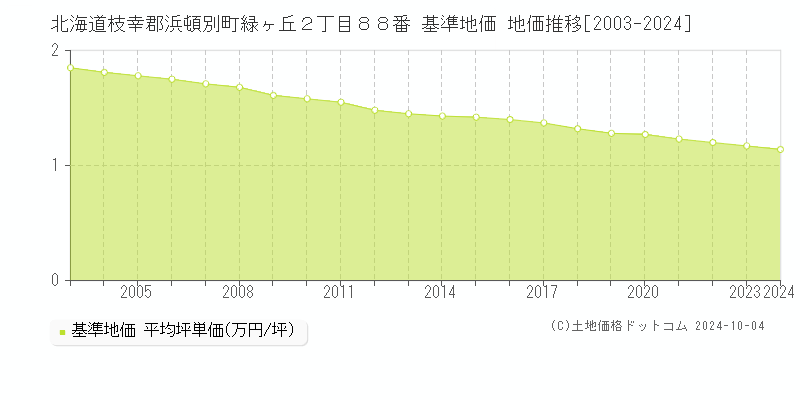 北海道枝幸郡浜頓別町緑ヶ丘２丁目８８番 基準地価 地価推移[2003-2024]