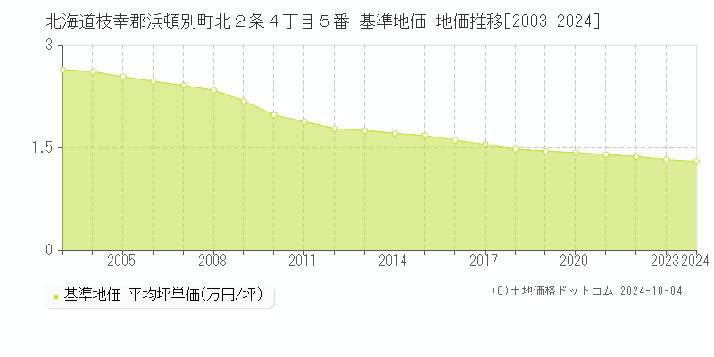 北海道枝幸郡浜頓別町北２条４丁目５番 基準地価 地価推移[2003-2024]