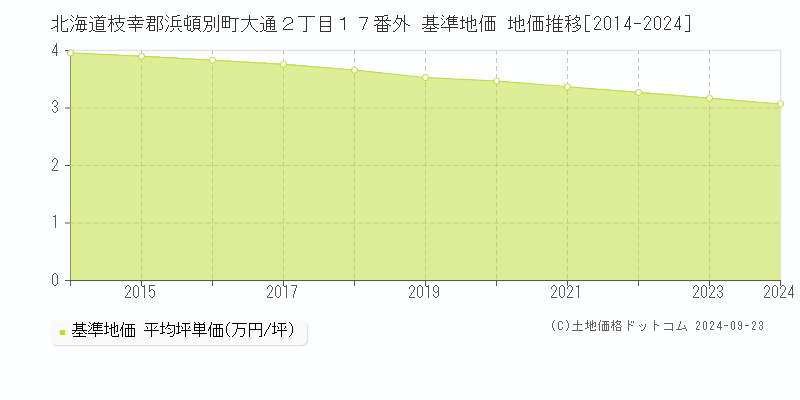 北海道枝幸郡浜頓別町大通２丁目１７番外 基準地価 地価推移[2014-2024]