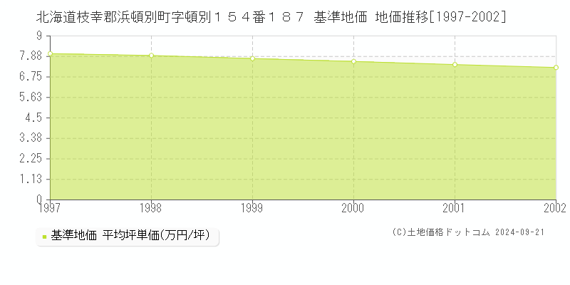 北海道枝幸郡浜頓別町字頓別１５４番１８７ 基準地価 地価推移[1997-2002]