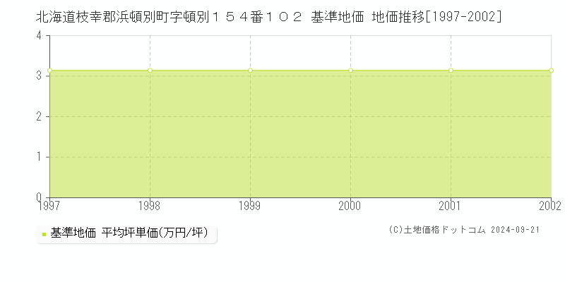 北海道枝幸郡浜頓別町字頓別１５４番１０２ 基準地価 地価推移[1997-2002]