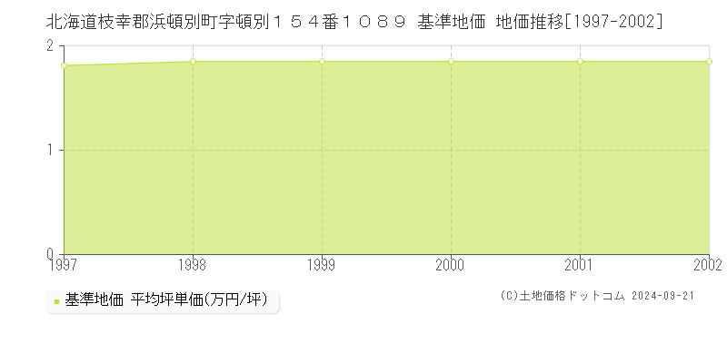 北海道枝幸郡浜頓別町字頓別１５４番１０８９ 基準地価 地価推移[1997-2002]