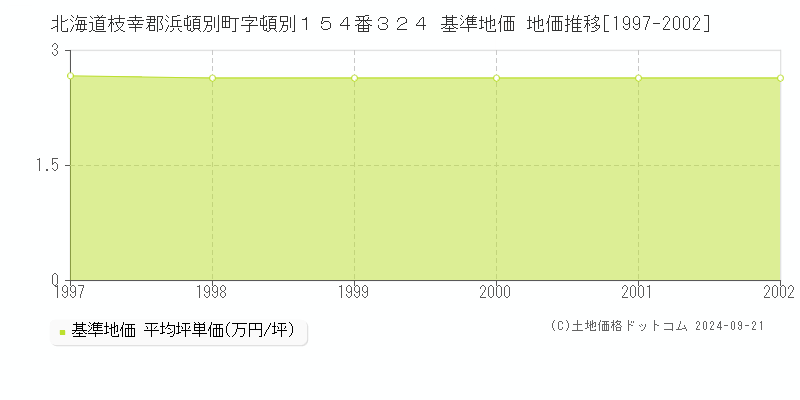 北海道枝幸郡浜頓別町字頓別１５４番３２４ 基準地価 地価推移[1997-2002]