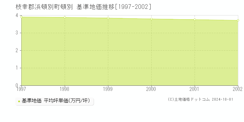 頓別(枝幸郡浜頓別町)の基準地価推移グラフ(坪単価)[1997-2002年]